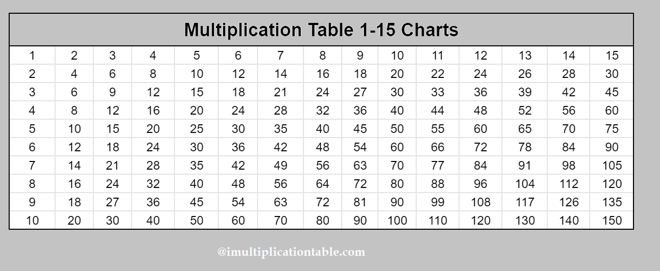 Multiplication Table 1 To 15 Charts