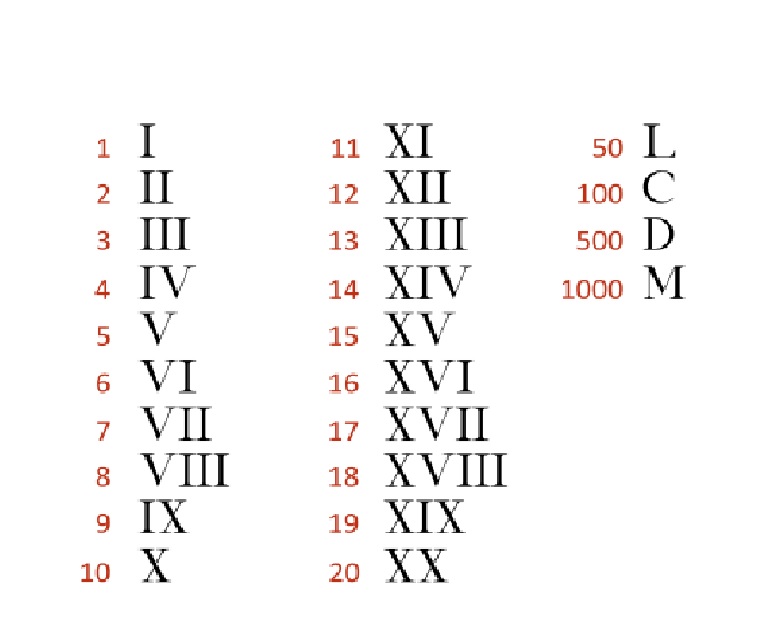 Roman Numbers 1-1000