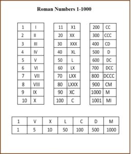 Roman Numerals 1 to 1000 Chart