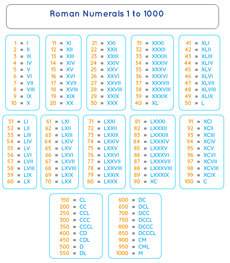 5 Printable Roman Numerals 1 1000 Chart Worksheet In PDF
