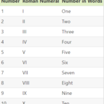 Roman Numerals 1-10