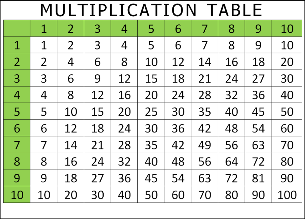 Multiplication Table 10 Chart