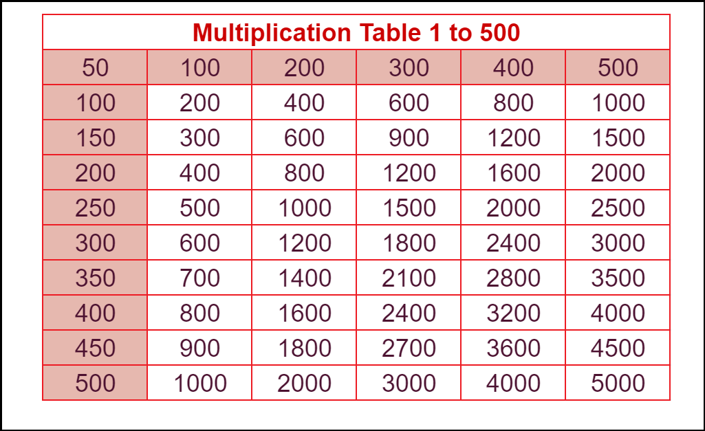 Multiplication Table Chart 1-500 Printable